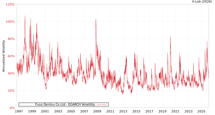 graph of Fuso Dentsu Co Ltd EGARCH