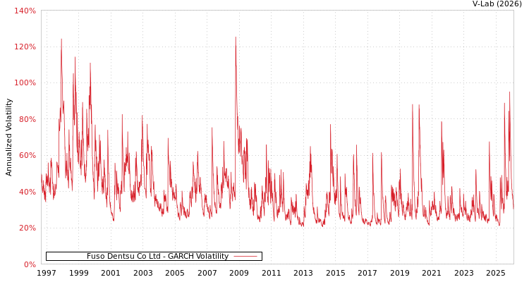 graph of Fuso Dentsu Co Ltd GARCH