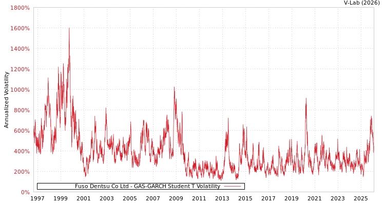 graph of Fuso Dentsu Co Ltd GAS-GARCH-T