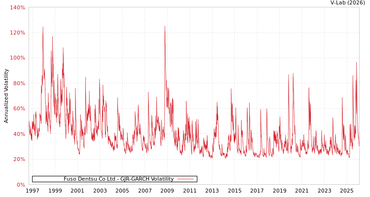 graph of Fuso Dentsu Co Ltd GJR-GARCH