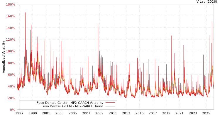 graph of Fuso Dentsu Co Ltd MF2-GARCH