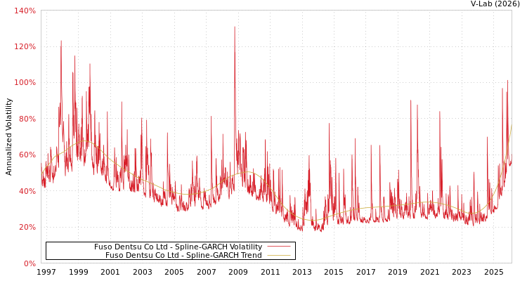 graph of Fuso Dentsu Co Ltd SGARCH