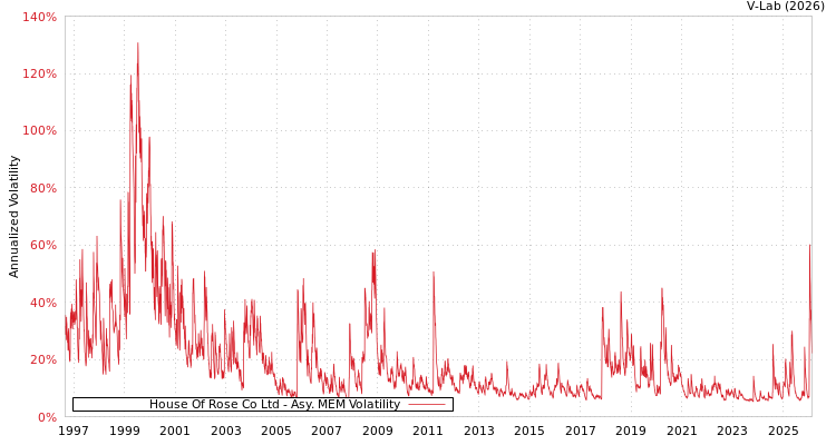 graph of House Of Rose Co Ltd AMEM