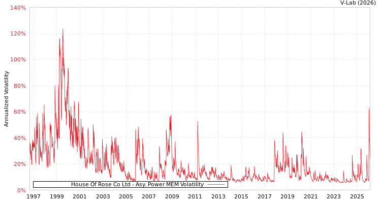 graph of House Of Rose Co Ltd APMEM