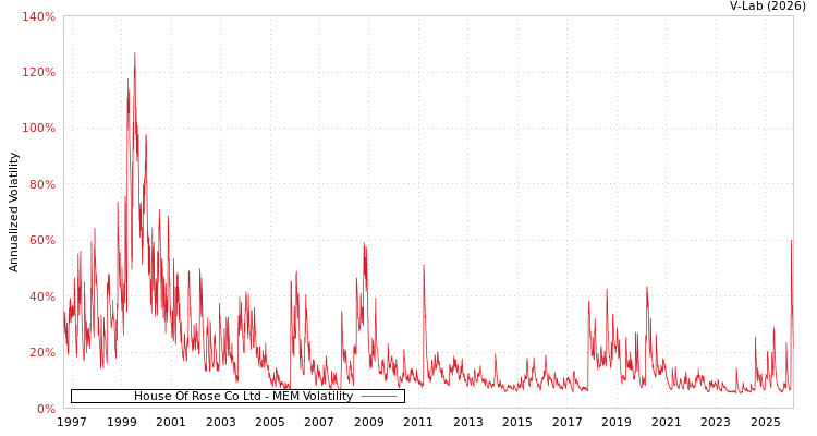 graph of House Of Rose Co Ltd MEM