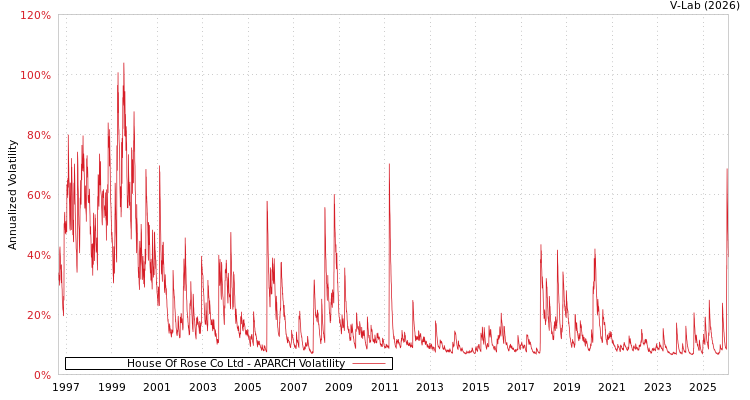 graph of House Of Rose Co Ltd APARCH