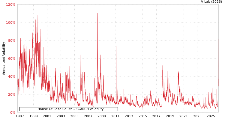 graph of House Of Rose Co Ltd EGARCH