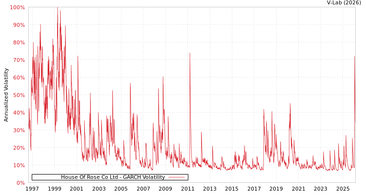 graph of House Of Rose Co Ltd GARCH
