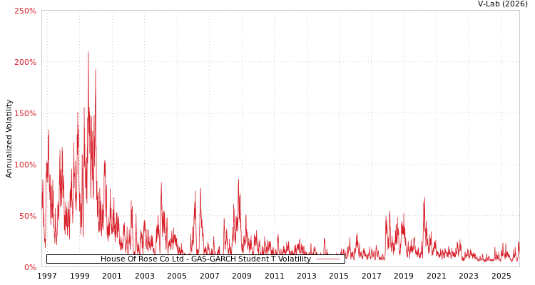 graph of House Of Rose Co Ltd GAS-GARCH-T