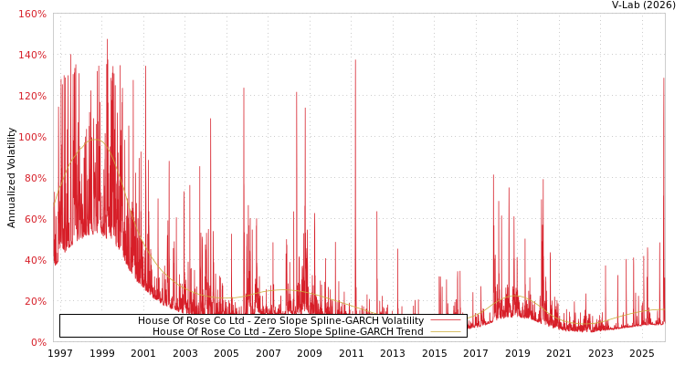 graph of House Of Rose Co Ltd S0GARCH