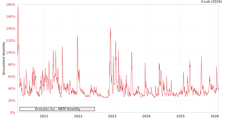graph of Enrestec Inc MEM