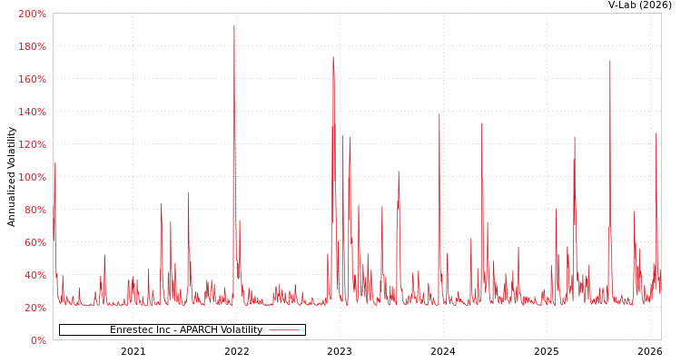 graph of Enrestec Inc APARCH