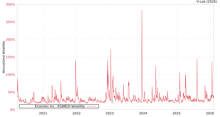 graph of Enrestec Inc EGARCH