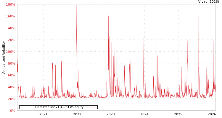 graph of Enrestec Inc GARCH