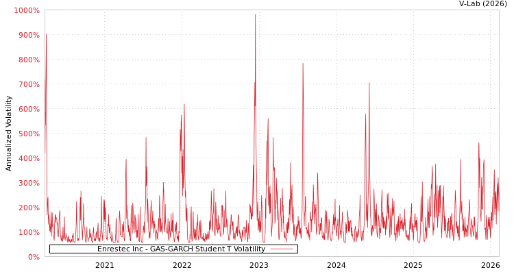 graph of Enrestec Inc GAS-GARCH-T