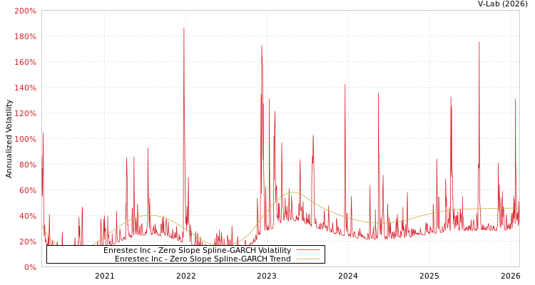 graph of Enrestec Inc S0GARCH