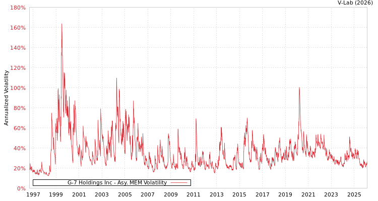 graph of G-7 Holdings Inc AMEM
