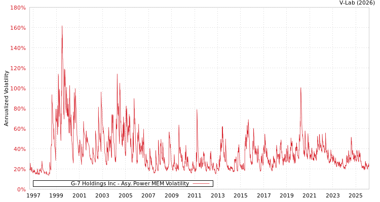 graph of G-7 Holdings Inc APMEM