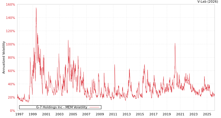 graph of G-7 Holdings Inc MEM