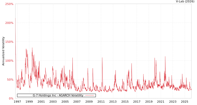 graph of G-7 Holdings Inc AGARCH