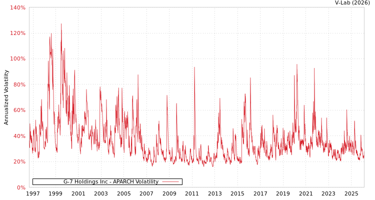 graph of G-7 Holdings Inc APARCH