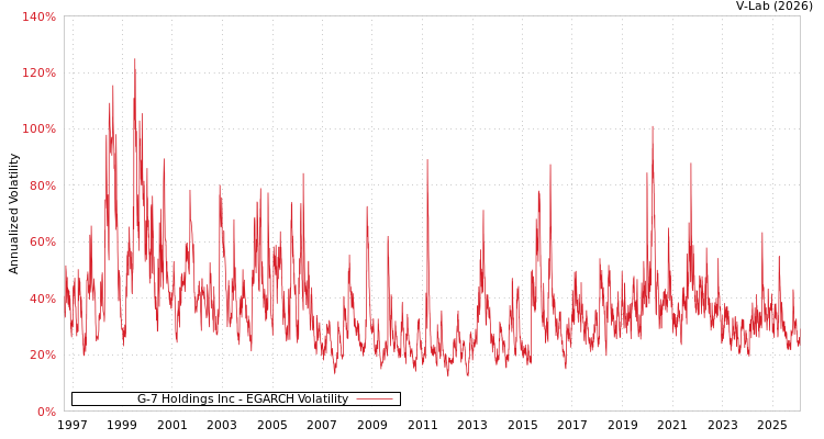 graph of G-7 Holdings Inc EGARCH