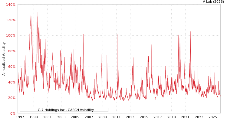 graph of G-7 Holdings Inc GARCH