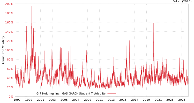 graph of G-7 Holdings Inc GAS-GARCH-T