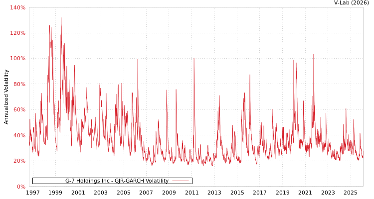 graph of G-7 Holdings Inc GJR-GARCH