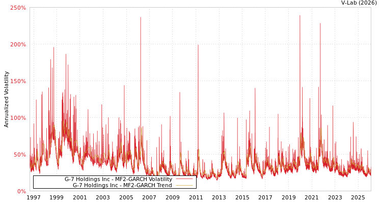 graph of G-7 Holdings Inc MF2-GARCH
