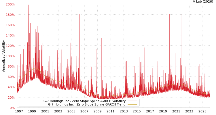 graph of G-7 Holdings Inc S0GARCH