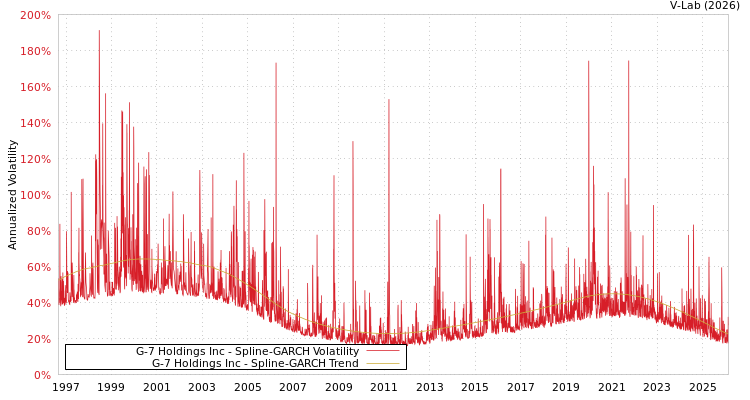 graph of G-7 Holdings Inc SGARCH