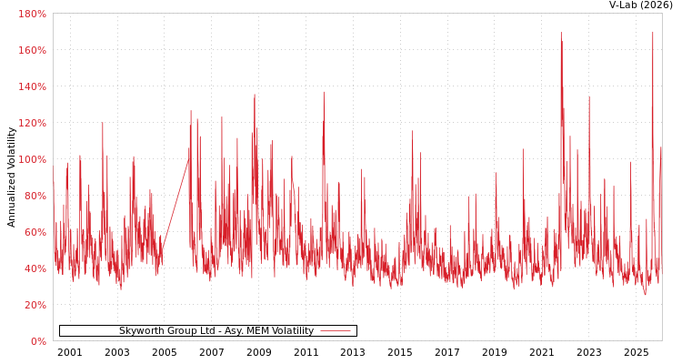 graph of Skyworth Group Ltd AMEM