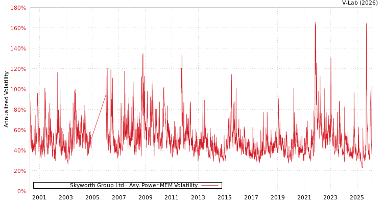 graph of Skyworth Group Ltd APMEM