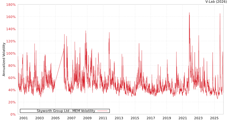 graph of Skyworth Group Ltd MEM