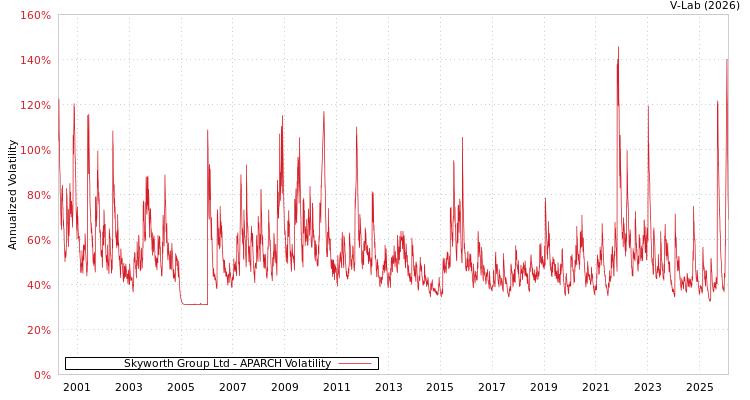 graph of Skyworth Group Ltd APARCH