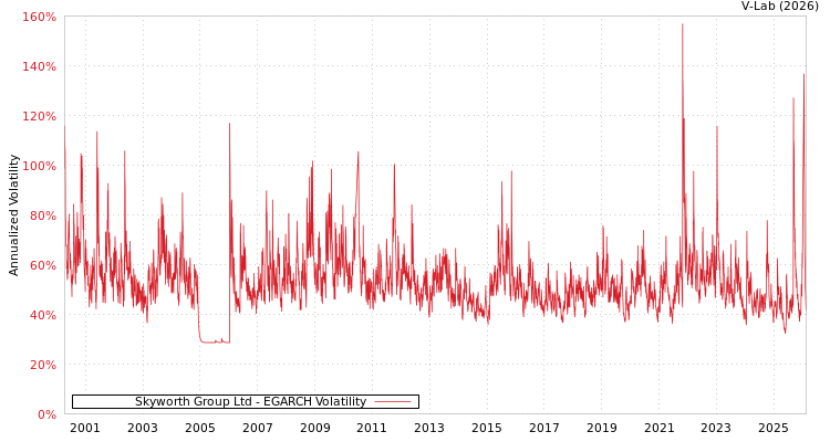 graph of Skyworth Group Ltd EGARCH