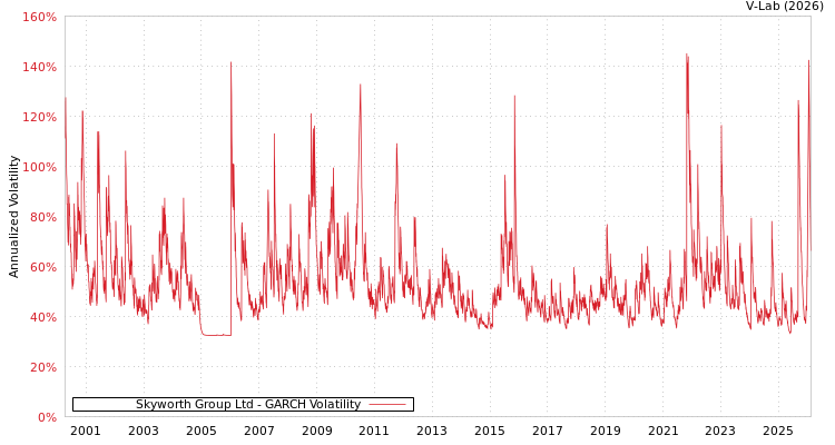 graph of Skyworth Group Ltd GARCH