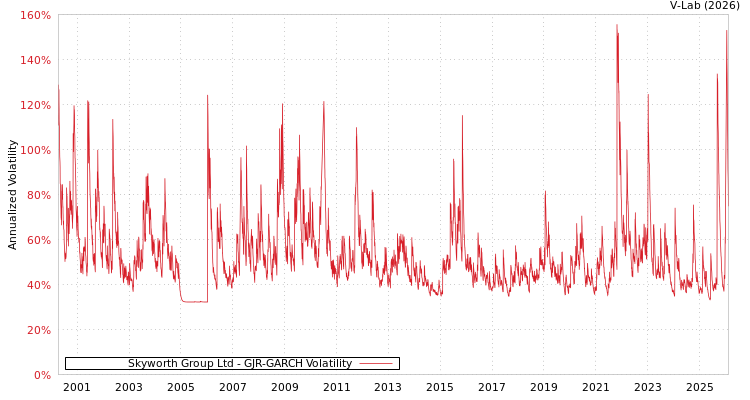 graph of Skyworth Group Ltd GJR-GARCH