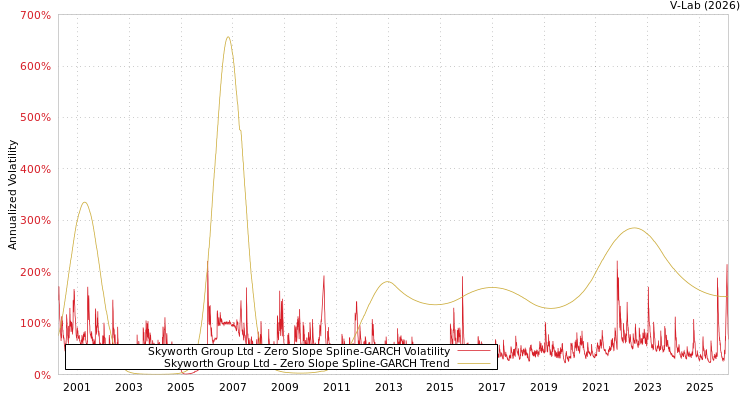 graph of Skyworth Group Ltd S0GARCH