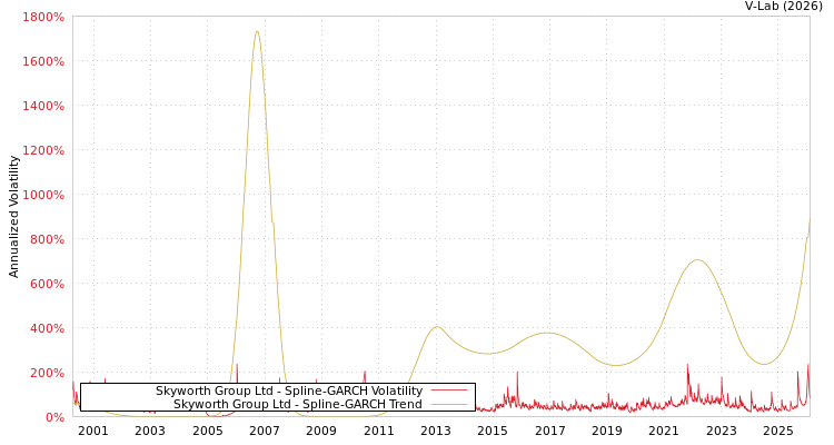 graph of Skyworth Group Ltd SGARCH