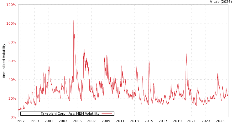 graph of Takebishi Corp AMEM