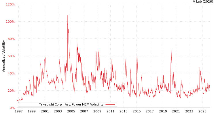 graph of Takebishi Corp APMEM