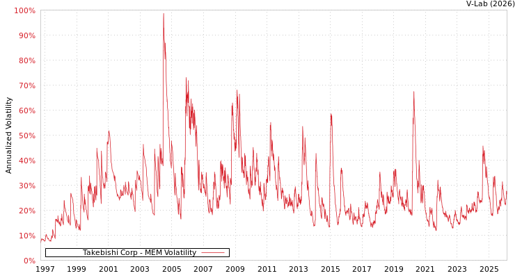 graph of Takebishi Corp MEM