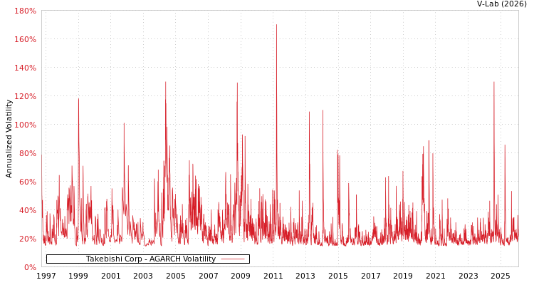 graph of Takebishi Corp AGARCH