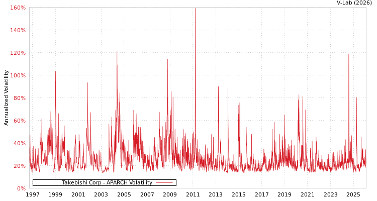 graph of Takebishi Corp APARCH
