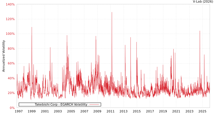 graph of Takebishi Corp EGARCH
