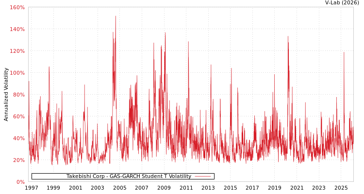 graph of Takebishi Corp GAS-GARCH-T