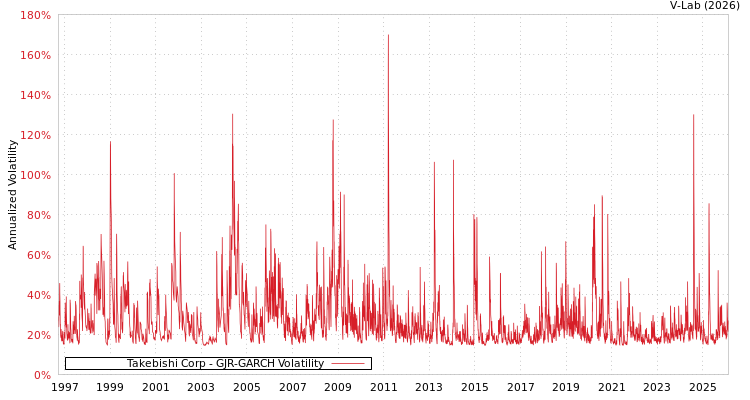 graph of Takebishi Corp GJR-GARCH