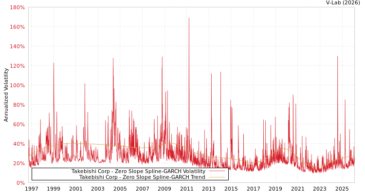 graph of Takebishi Corp S0GARCH